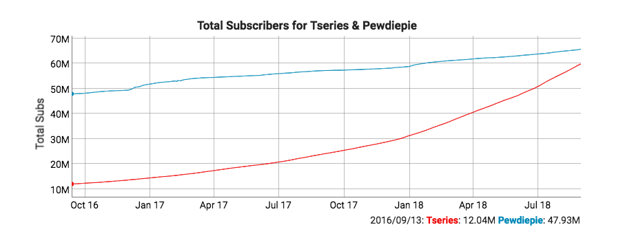 Pewdiepie Vs T-Series | Conteo de suscriptores