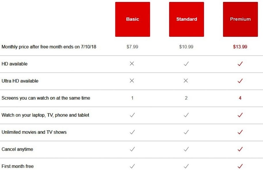 Planes de Netflix - Lo sentimos, has utilizado todos tus códigos temporales