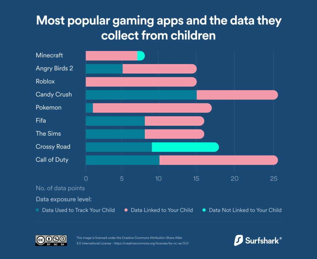Le app di gioco più popolari e i dati che raccolgono dai bambini