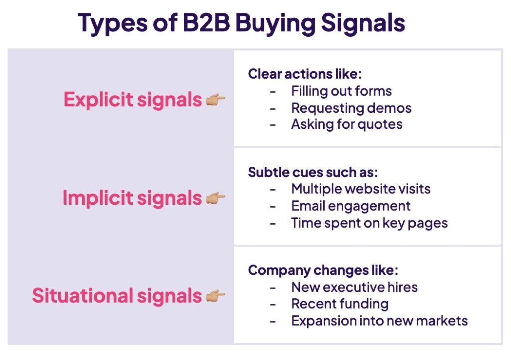 Tipi di segnali di acquisto B2B