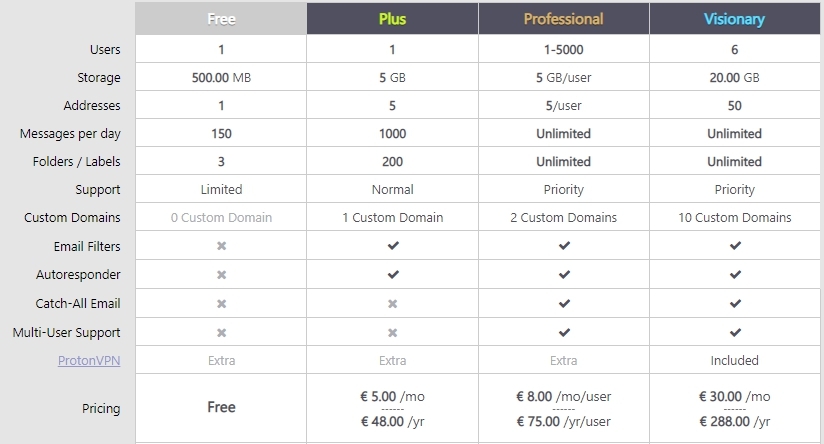 ProtonMail 가격