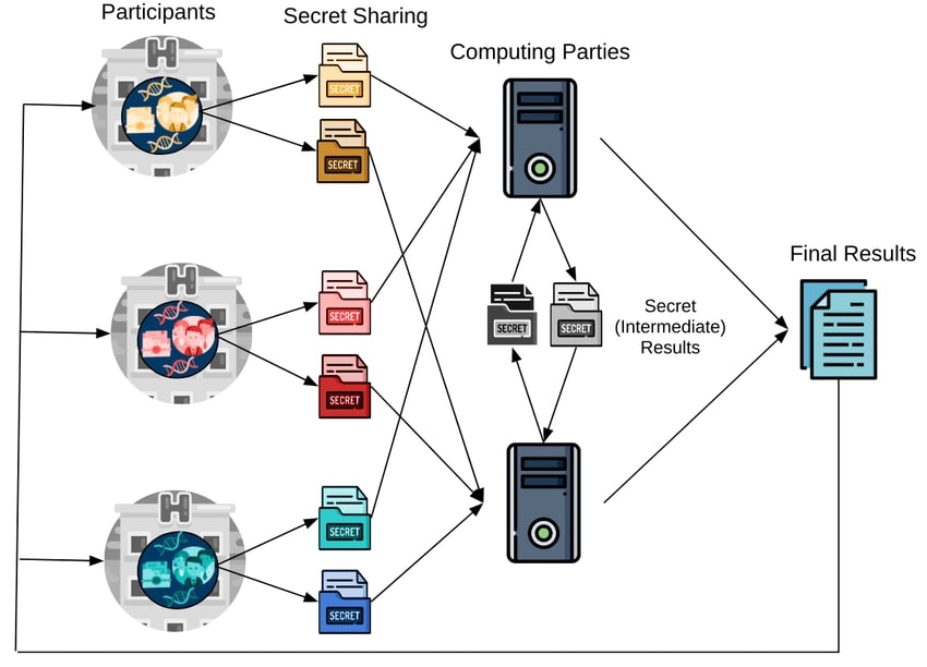 Calcul sécurisé multi-parties pour le partage de données préservant la vie privée.
