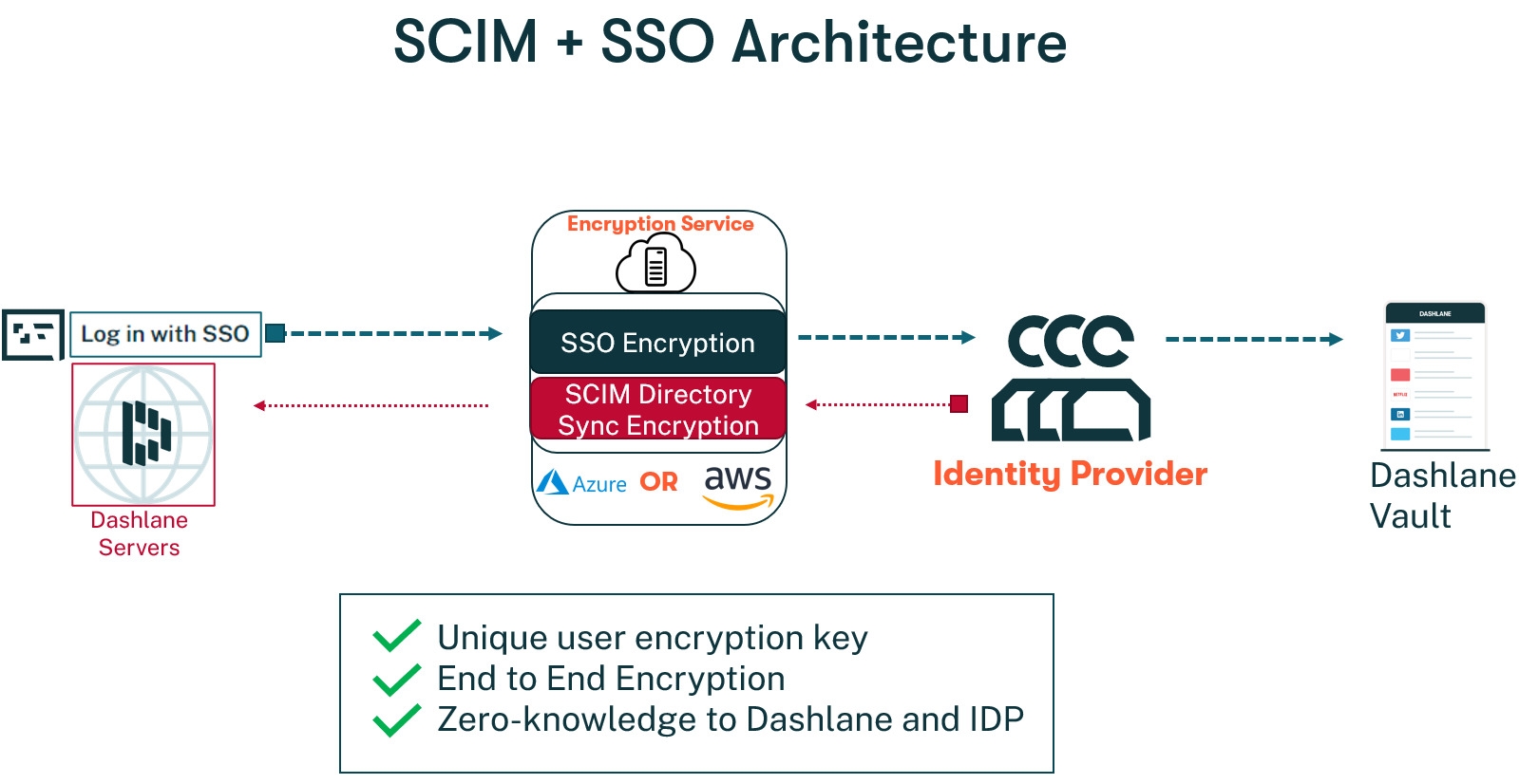 Dashlane - Bitwarden vs. Dashlane